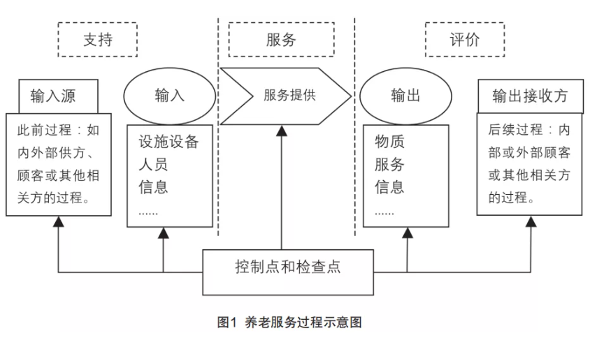 來自一線的實踐：在落地操作中，如何用標(biāo)準(zhǔn)化提升養(yǎng)老機構(gòu)服務(wù)質(zhì)量（干貨）(圖1)