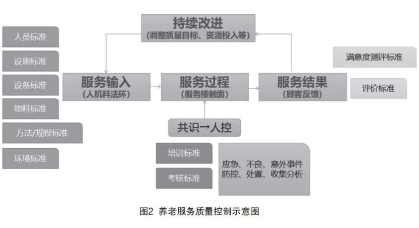 來自一線的實踐：在落地操作中，如何用標(biāo)準(zhǔn)化提升養(yǎng)老機構(gòu)服務(wù)質(zhì)量（干貨）(圖2)