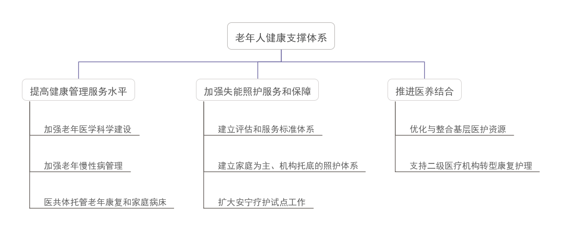 我國(guó)養(yǎng)老服務(wù)新階段的亮點(diǎn)、痛點(diǎn)及發(fā)展要素(圖1)