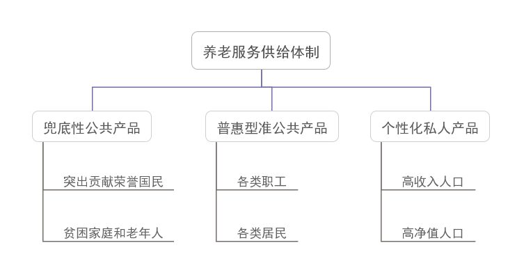 我國(guó)養(yǎng)老服務(wù)新階段的亮點(diǎn)、痛點(diǎn)及發(fā)展要素(圖2)