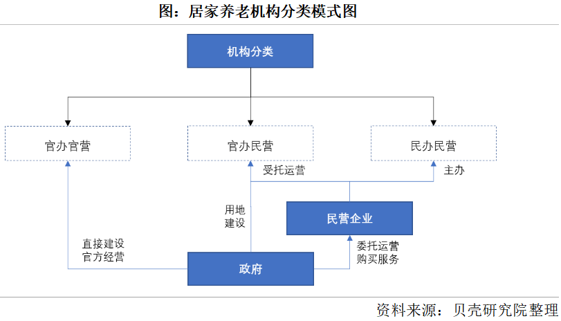 養(yǎng)老市場(chǎng)將迎來(lái)規(guī)?；l(fā)展，2050年將增長(zhǎng)到106萬(wàn)億元(圖2)