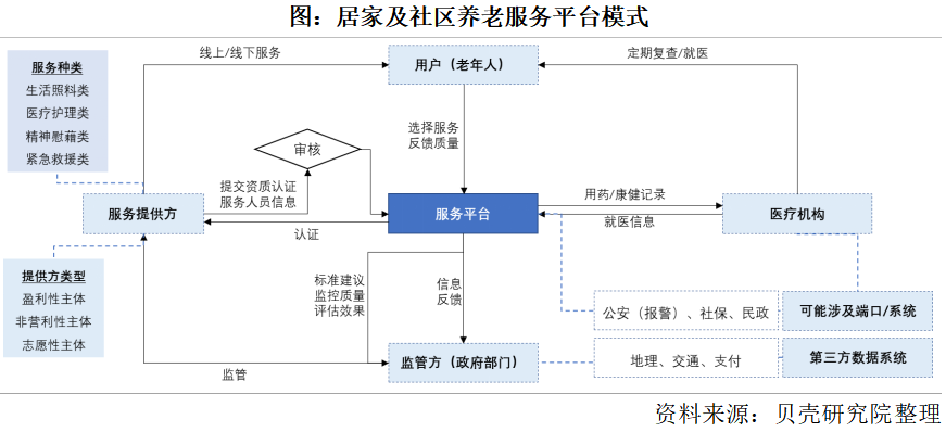 養(yǎng)老市場(chǎng)將迎來(lái)規(guī)?；l(fā)展，2050年將增長(zhǎng)到106萬(wàn)億元(圖3)