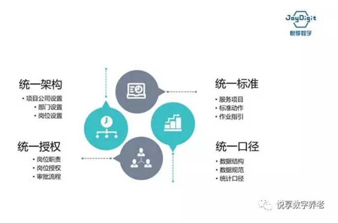 悅享數字談數字化支持養(yǎng)老集團化運營(圖3)