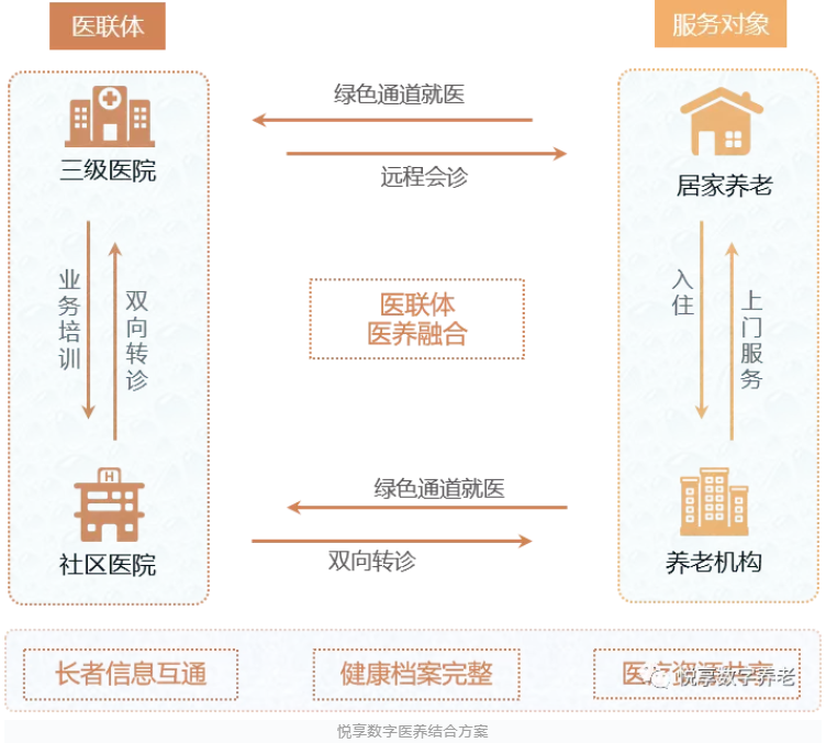 醫(yī)養(yǎng)結(jié)合，疫情時期為老年人建立“綠色通道”(圖2)