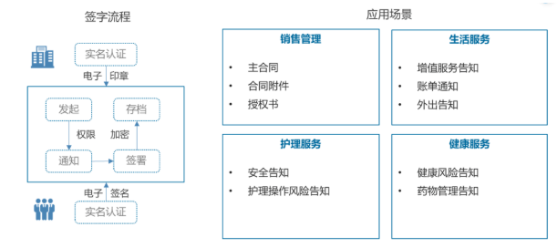 13部門(mén)鼓勵(lì)發(fā)展線上辦公，養(yǎng)老機(jī)構(gòu)亟需應(yīng)用電子簽名(圖2)