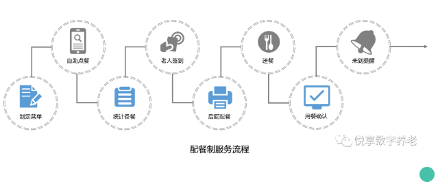 拒絕“舌尖上的浪費”，看這家養(yǎng)老機構(gòu)如何進(jìn)行餐飲管理(圖3)