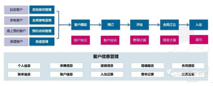 做養(yǎng)老，如何高效營銷？(圖2)