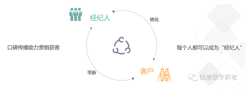 做養(yǎng)老，如何高效營銷？(圖4)