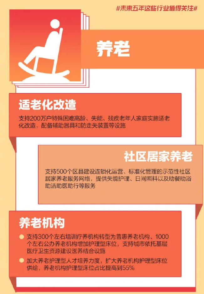 重磅！國家發(fā)改委透露未來5年養(yǎng)老服務具體目標：護理型養(yǎng)老床位比例達到55%(圖2)