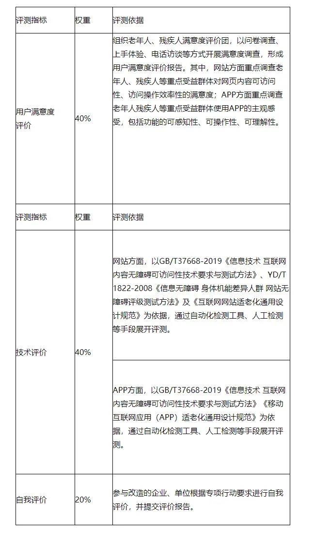 工信部：進(jìn)一步抓好互聯(lián)網(wǎng)應(yīng)用適老化及無障礙改造專項(xiàng)行動(dòng)實(shí)施工作（附通知全文）(圖2)