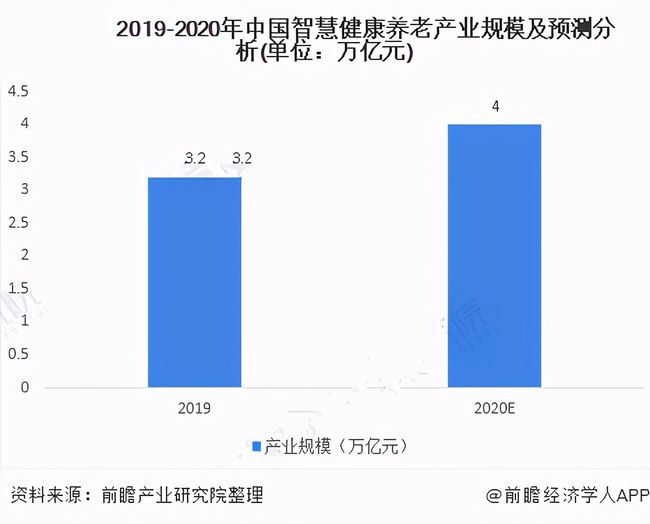 人口老齡化加速，運(yùn)營商5G建設(shè)助力智慧養(yǎng)老(圖3)