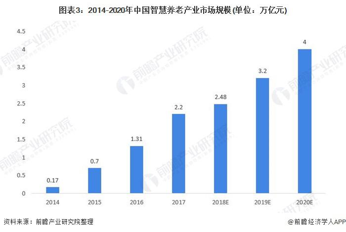 2021年中國智能養(yǎng)老設(shè)備市場規(guī)模及發(fā)展前景預(yù)測 智慧養(yǎng)老產(chǎn)業(yè)帶動行業(yè)加速發(fā)展(圖3)