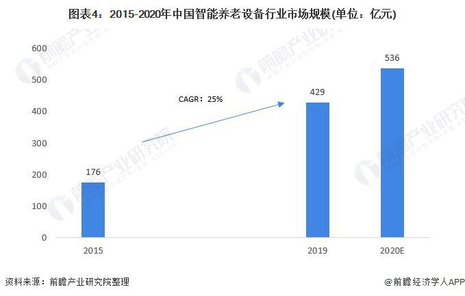 2021年中國智能養(yǎng)老設(shè)備市場規(guī)模及發(fā)展前景預(yù)測 智慧養(yǎng)老產(chǎn)業(yè)帶動行業(yè)加速發(fā)展(圖4)
