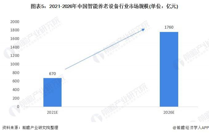 2021年中國智能養(yǎng)老設(shè)備市場規(guī)模及發(fā)展前景預(yù)測 智慧養(yǎng)老產(chǎn)業(yè)帶動行業(yè)加速發(fā)展(圖5)